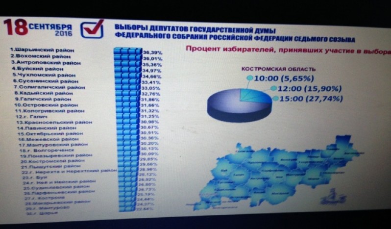 На 15 часов в Костромской области проголосовало менее 30 процентов
