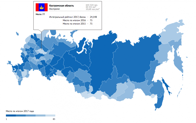 Костромская область заняла 9 место с конца в рейтинге социально-экономического развития регионов